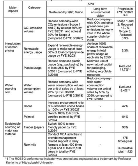 Scenario Analysis Based On Tcfd Framework Fy Meiji Holdings Co