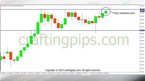 Let S Go Tuesday Presents Us With XAU USD AUD JPY Crafting Pips