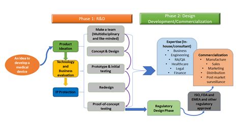 Medical Device Development 3 Tips For Success The Kolabtree Blog