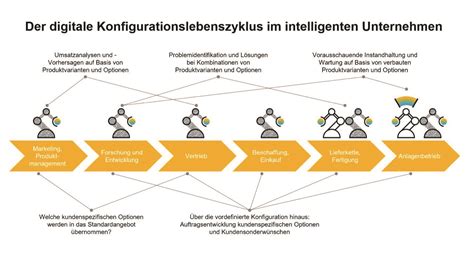 Der Digitale Zwilling In Der Wertsch Pfungskette Fachinformation F R