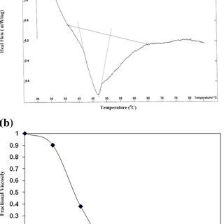 DSC Thermogram Of PSC A And Thermal Denaturation Curve Of PSC B