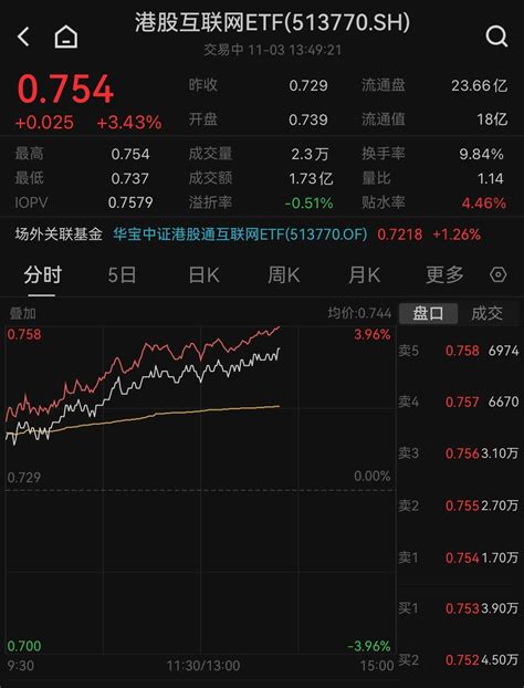 转折到了？港股午后继续上行，港股互联网etf 513770 涨幅升至3 43 ！机构：港股跨年行情或即将展开 基金经理 投资 指数