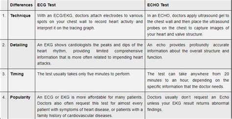 The Difference Between An Ecg Test And An Echo Test By Afriglobal