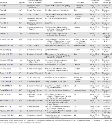 Table 1 From Miltefosine For Mucosal And Complicated Cutaneous Old