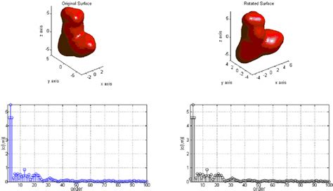 Spherical Harmonics Decomposition Coefficients C M L Of A Molecular