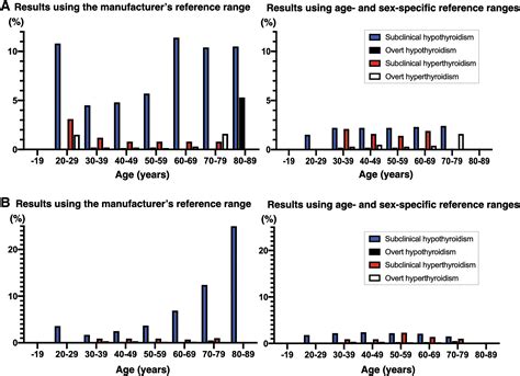 The Impact Of Age And Sex Specific Reference Ranges For Serum