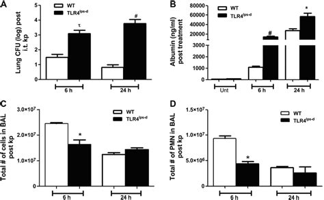 Bacterial Colony Forming Units Cfu And Lung Injury And Inflammatory