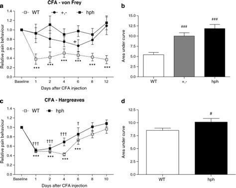 Reduced Hypersensitivity After Cfa Injection In And Hph Mice A C