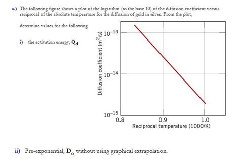 Solved a.) The following figure shows a plot of the | Chegg.com