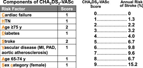 Stroke Risk Stratification In Atrial Fibrillation From Lip Gy