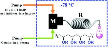 A Continuous Flow Through Strategy To Produce Highly Isotactic Poly