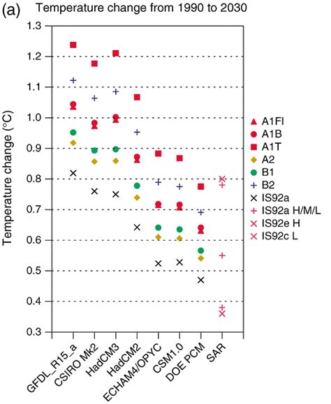 Figure 9.15a — IPCC