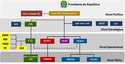 Conheça o Gabinete da Intervenção Federal Gabinete de Intervenção