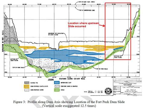 Fort Peck Dam (Montana, 1938) | Case Study | ASDSO Lessons Learned