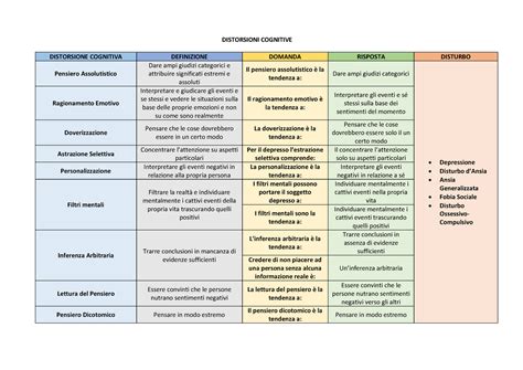 Distorsioni Cognitive Distorsioni Cognitive Distorsione Cognitiva