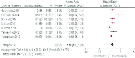 Forest Plots Of Hnlr Versus Lnlr With Pfs Of All Patients In Studies