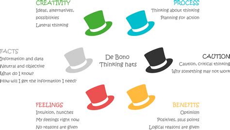 De Bono Thinking Hats Urbacteu