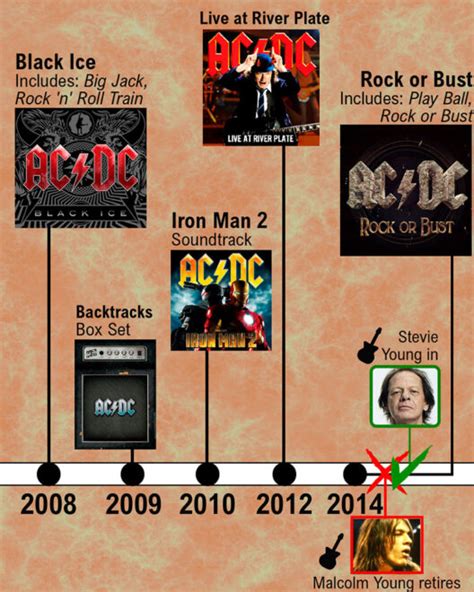 La Historia De Acdc Cronología Con Todos Sus Integrantes Music Data