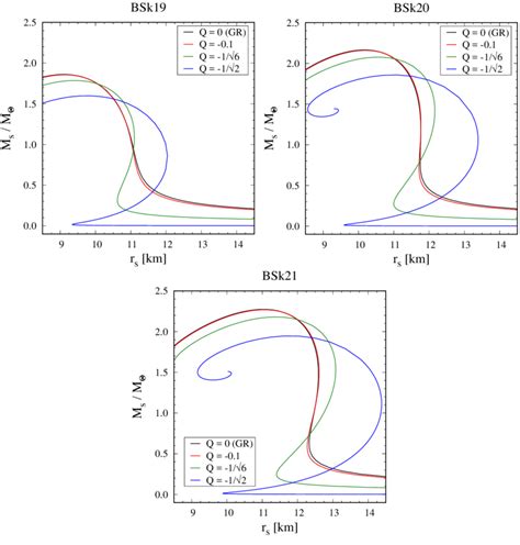 Fig C Mass Radius Relation For Bsk Upper Left Panel Bsk Upper