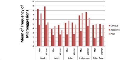 Experiences of microaggressions by race and gender | Download ...