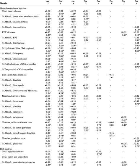 Standardized Weighted Least Squares Estimates In The Manifest Download Table