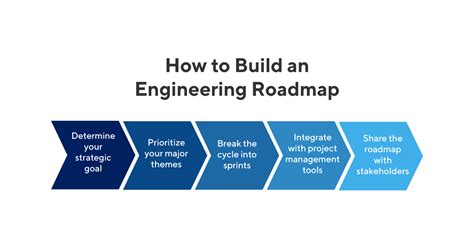 What Is A Product Roadmap The Ultimate Guide And Resources