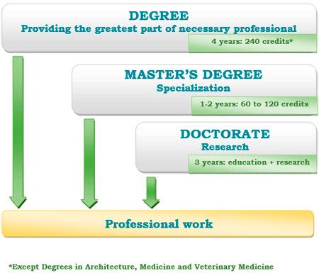 College Degreess: What Is The Order Of College Degrees