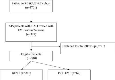 Flow Chart Of The Current Cohort Study Ais Acute Ischaemic Stroke