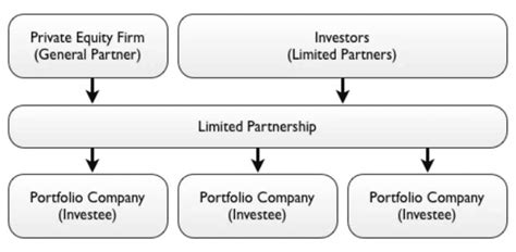 How To Start A Fund Buy Then Build