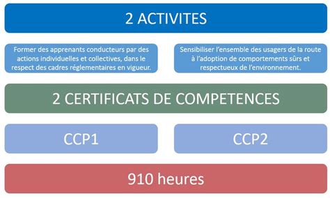 Formations Pour Conduire Certains Engins Et Devenir Moniteur Auto Ecole