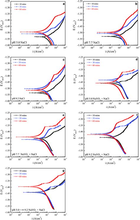 Anodic Polarization Curves Of Az31 With Different Delay Times And