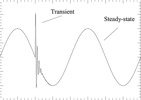 An Example Of A Transient Download Scientific Diagram