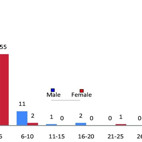 Age And Sex Distribution Of Neonates Presenting With Jaundice In Download Scientific Diagram