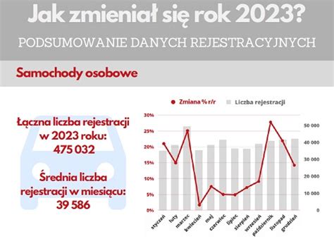 Rejestracje nowych samochodów w Polsce w 2023r Auto Service Manager