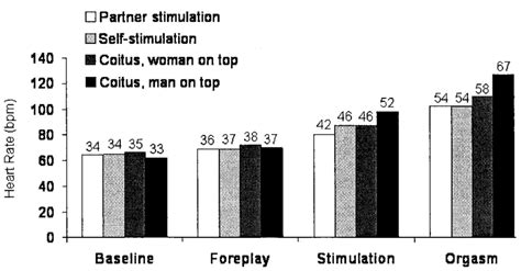 Heart Rate In Men During 4 Types Of Sexual Activity Carried To Orgasm Download Scientific