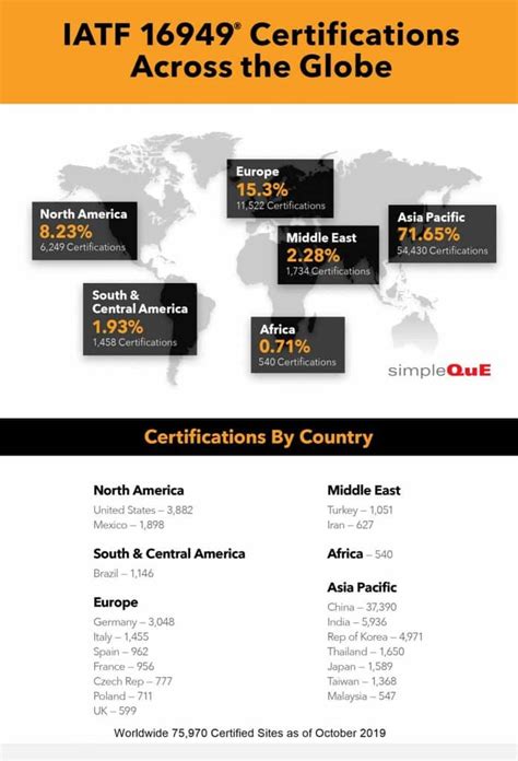 Iatf Certifications Worldwide Simpleque