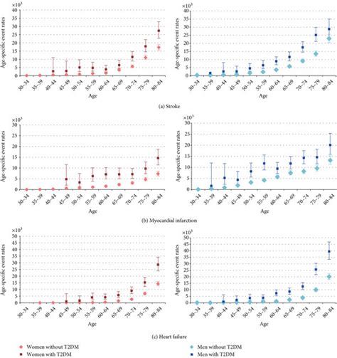 Age Specific Event Rates By Sex Type 2 Diabetes Status And Type Of Event Download