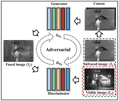 Fusiongan A Generative Adversarial Network For Infrared And