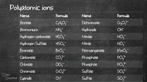 List Of Polyatomic Ions Polyatomic Ion Ionic Compound Ionic