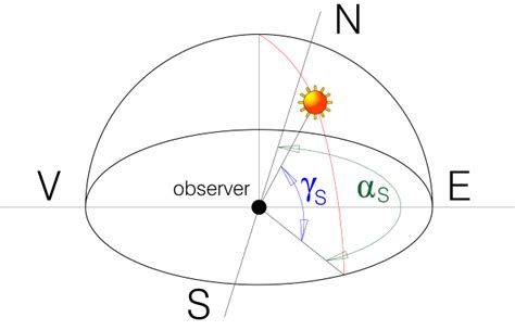 The Angle Of The Solar Altitude γs And The Angle Of Solar Azimuth αs [2] Download Scientific