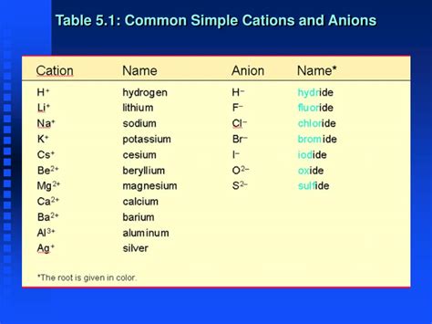 Common Anions And Cations Table