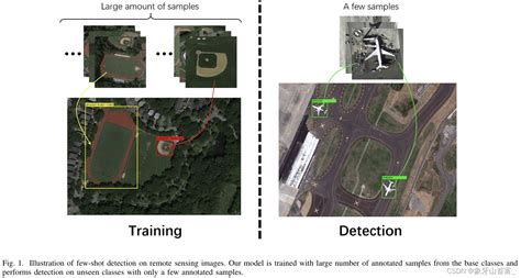 遥感图像中的小样本目标检测：few Shot Object Detection On Remote Sensingimages Csdn博客