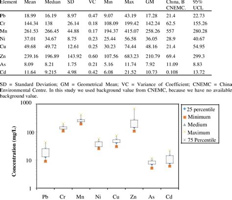 Statistical Analysis Of Heavy Metal Concentrations Mg Kg In Street