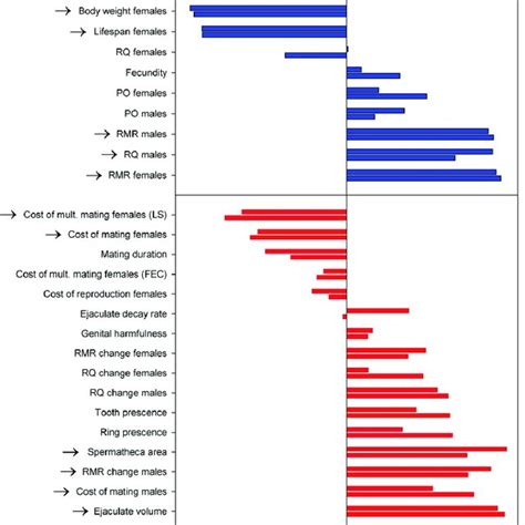 Loadings Of All Variables On The First And Significant Principal Download Scientific Diagram