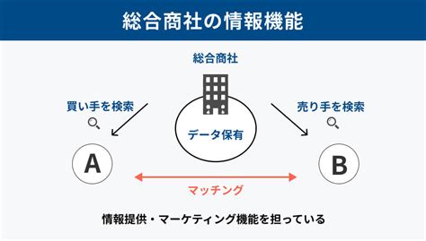 【就活生必見】総合商社の業界研究事業構造・将来性・働き方など徹底解説 Jobq ジョブキュー