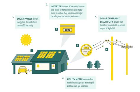 Grid Tie Solar Installation & Design - Viridian Solar Co-op