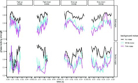 Strength Of Phase Locking To Linear Sweeps Under Three Noise Profiles