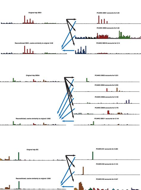 Decomposition Of Hdp Signatures By Expectation Maximization Three