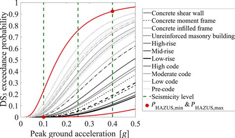 HAZUS Fragility Curve Database Related To DS 3 Extensive Damage State