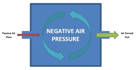 Negative Room Pressure for Mold Remediation -- Damage Control 911